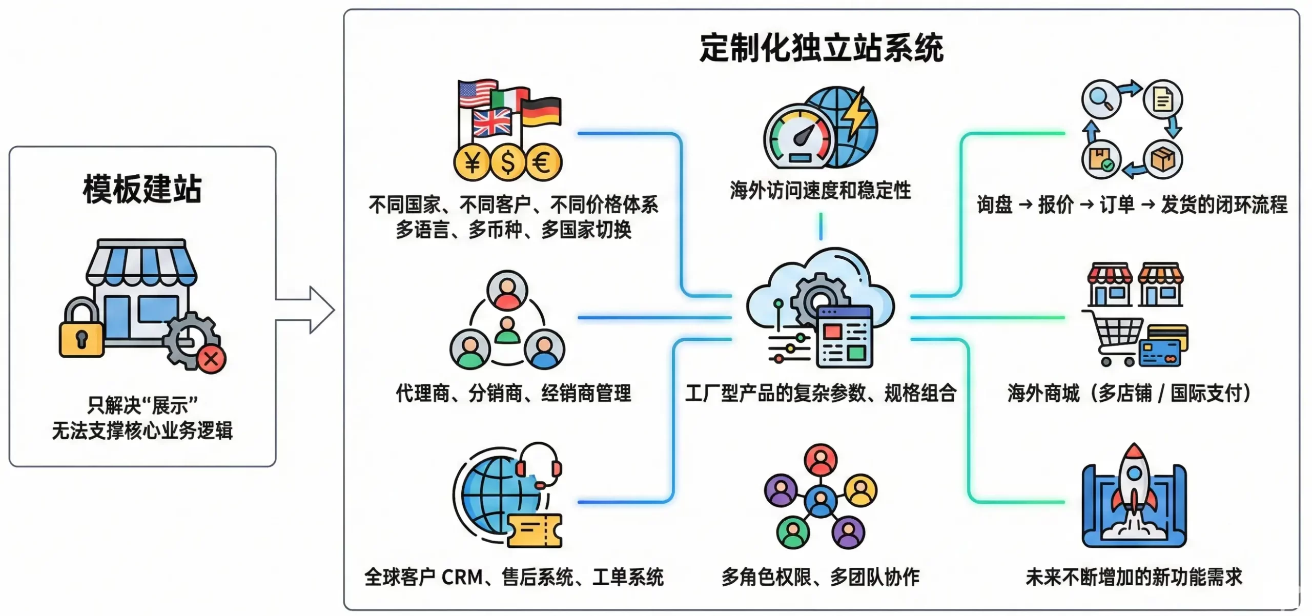 外贸独立站定制化系统服务