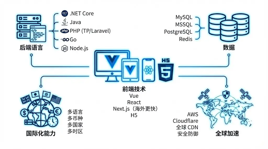 定制独立站前后端开发技术有哪些