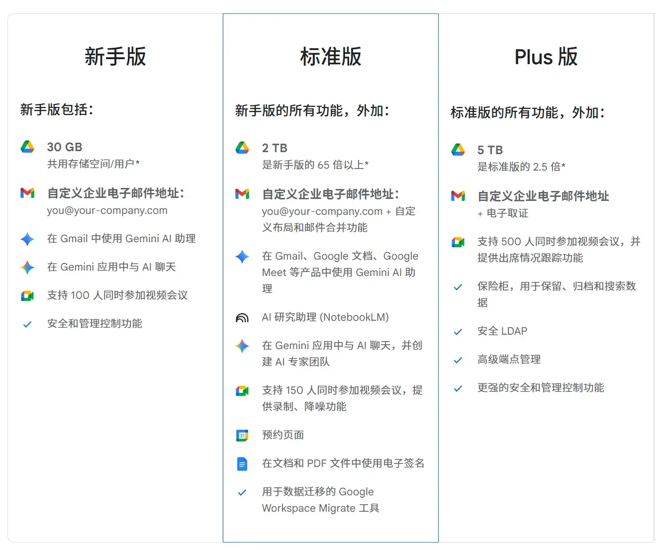  Google Workspace 版本功能对比