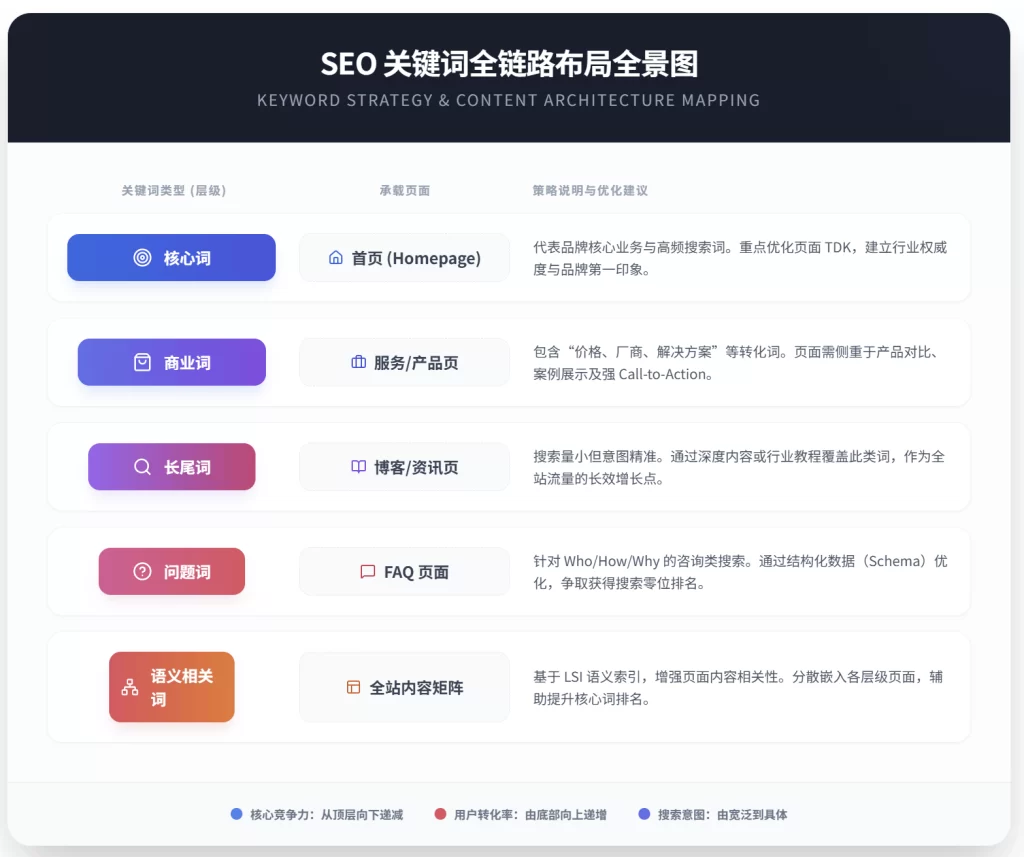 SEO优化的关键词全景图
