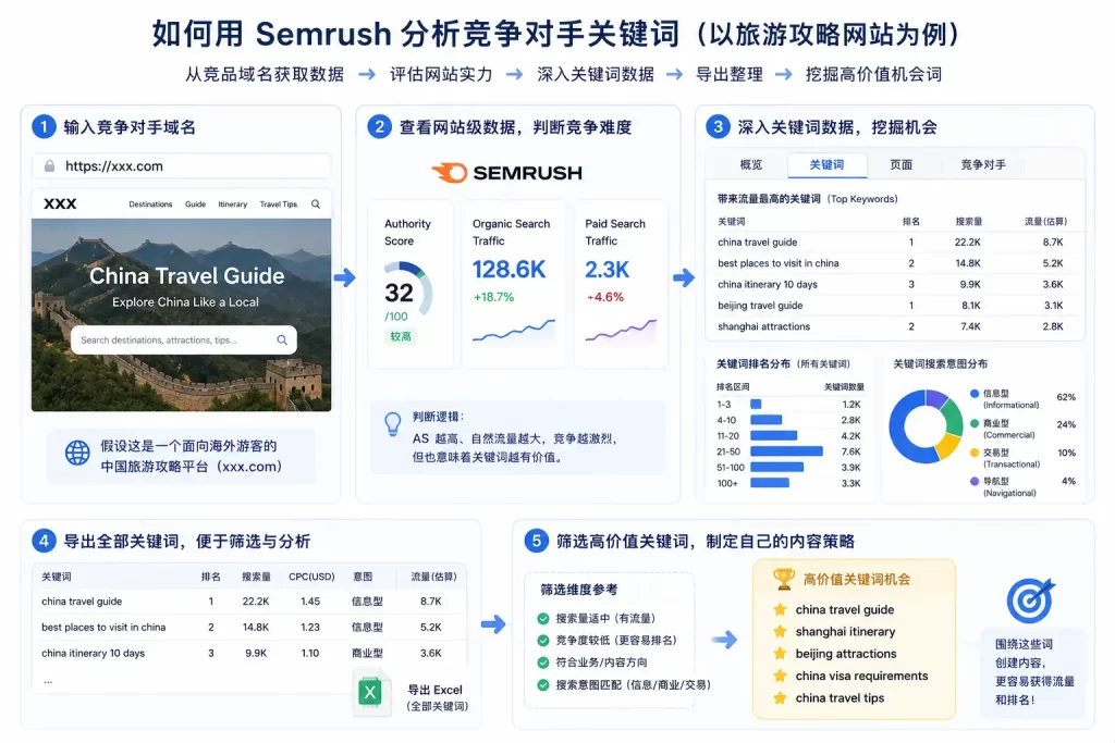 如何用Semrush分析竞争对手,挖出高价值外贸关键词 1 Semrush竞品分析, 竞争对手关键词分析, 外贸关键词挖掘, 自然搜索流量, Authority Score