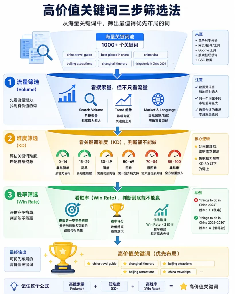 关键词那么多,到底做哪个?流量、难度、胜率三步筛选法 2 如何选关键词, 关键词搜索量, 关键词难度, KD, 长尾关键词, 关键词胜率