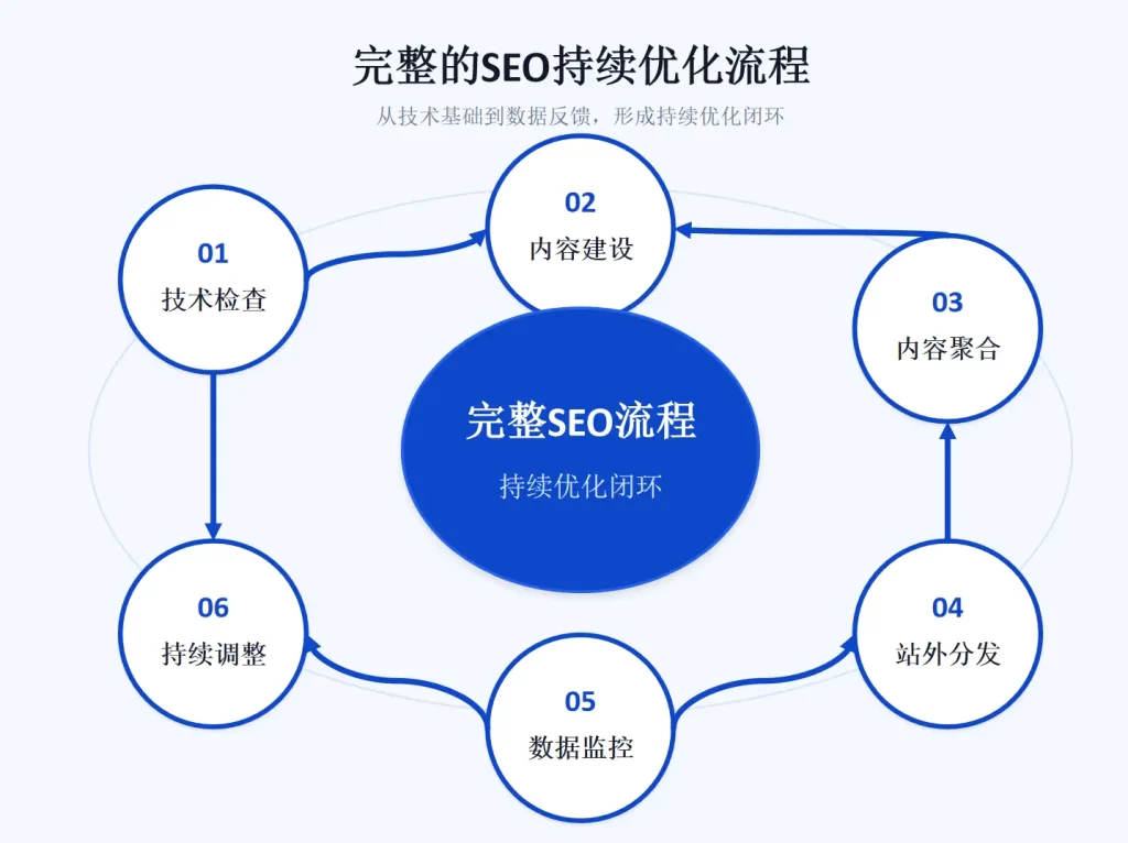 外贸独立站SEO怎么做?技术、内容、聚合、外链与监控一次讲清楚 2 完整的SEO流程