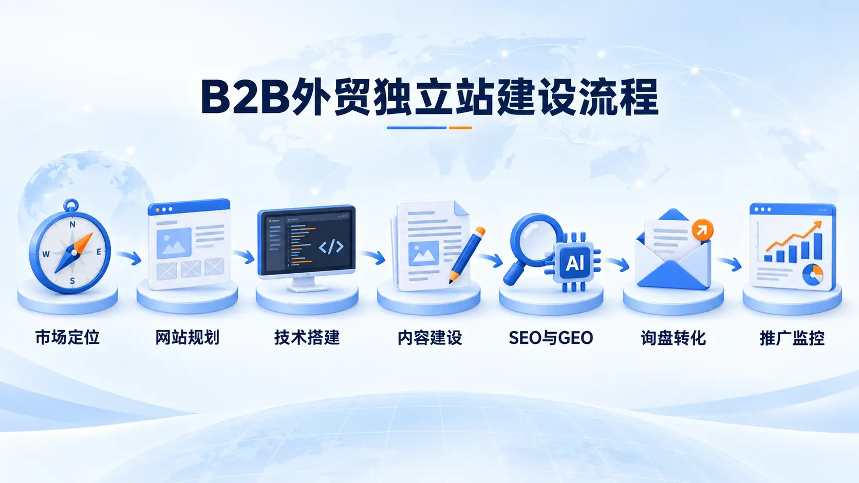 B2B外贸独立站怎么搭建?从网站定位到SEO、GEO和询盘转化一次讲清楚 1 B2B外贸独立站完整建设流程