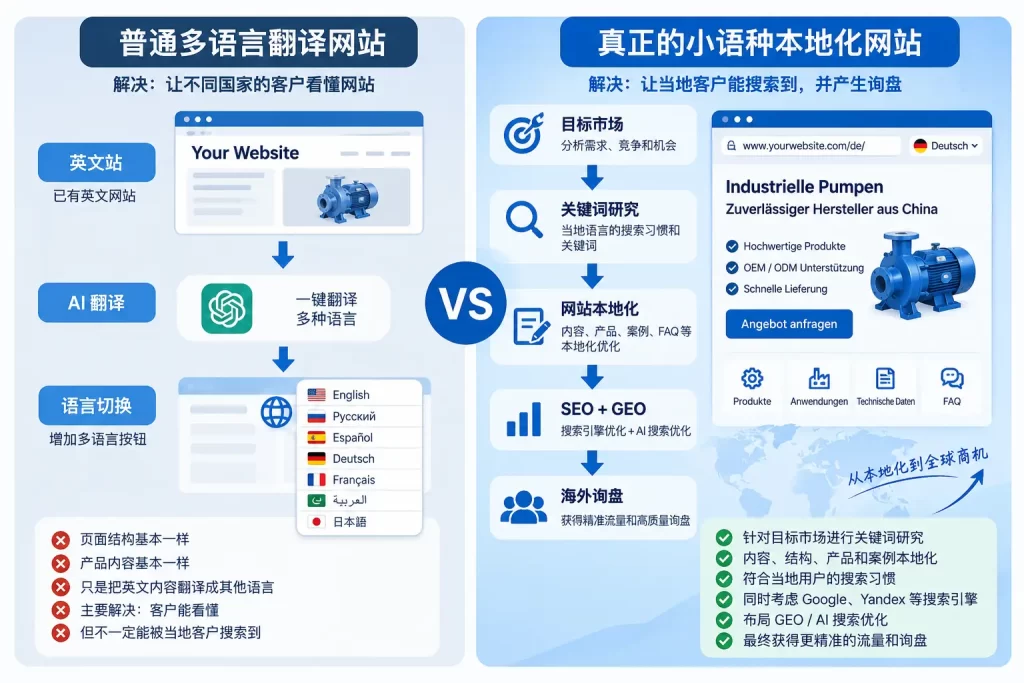 外贸小语种独立站怎么做?从市场选择、网站建设到 SEO 与 GEO 优化完整指南 1 外贸小语种独立站与普通多语言翻译网站区别