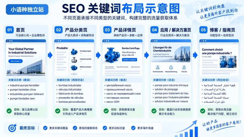 外贸小语种独立站怎么做?从市场选择、网站建设到 SEO 与 GEO 优化完整指南 3 小语种独立站SEO关键词页面布局示意图