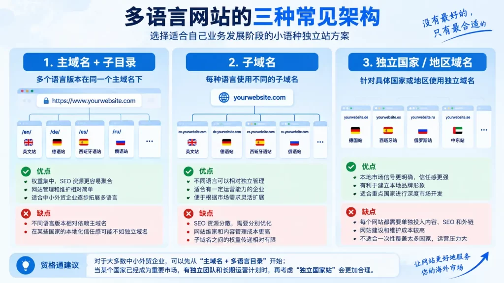 外贸小语种独立站怎么做?从市场选择、网站建设到 SEO 与 GEO 优化完整指南 2 小语种独立站子目录子域名和独立域名对比